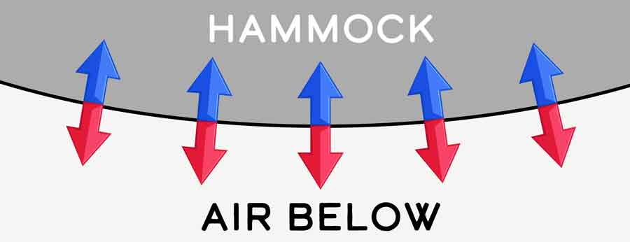 Heat Exchange of Hammock